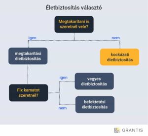 életbiztosítás kötés